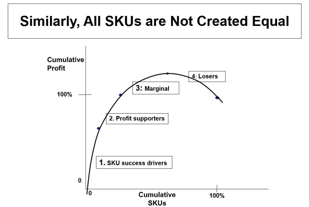 all SKUs are not created equal
